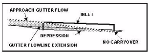 Inlet Designed with No Carryover (click in image to see full-size image)