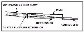 Inlet Designed with Carryover (click in image to see full-size image)