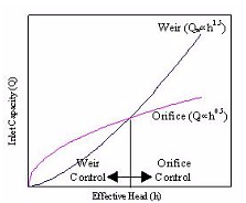 Relationship between Head and Capacity for Weir and Orifice Flow  (click in image to see full-size image)