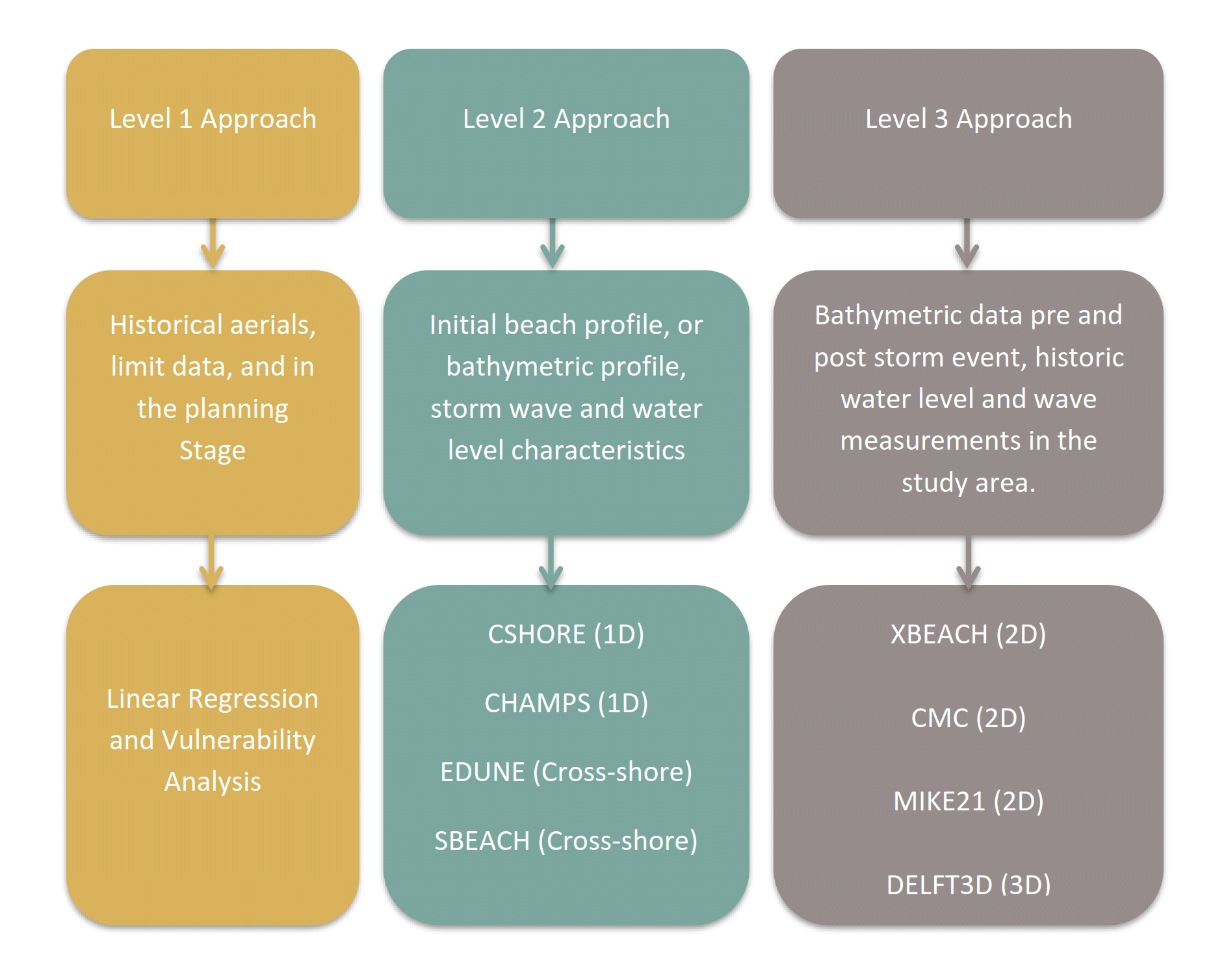 Shoreline Change Level of Analysis Inputs and Applicable Models. (click in image to see full-size image)