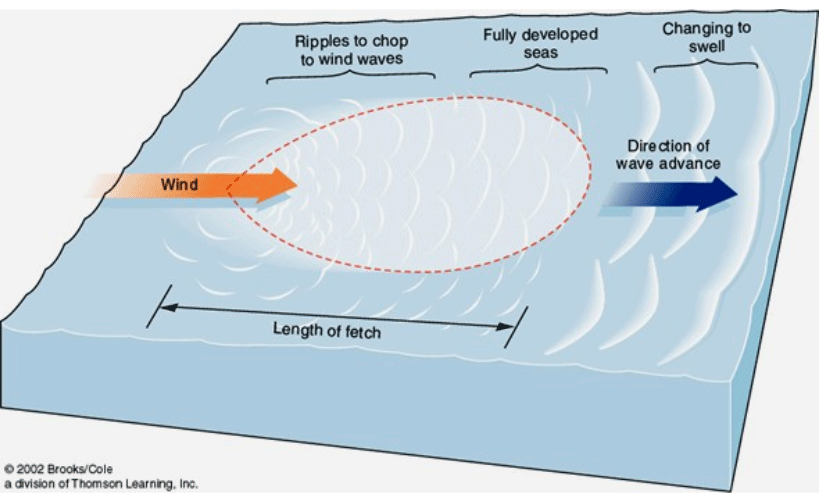 Conceptual Drawing of Length of Fetch (Brooks/Cole, 2002) (click in image to see full-size image)