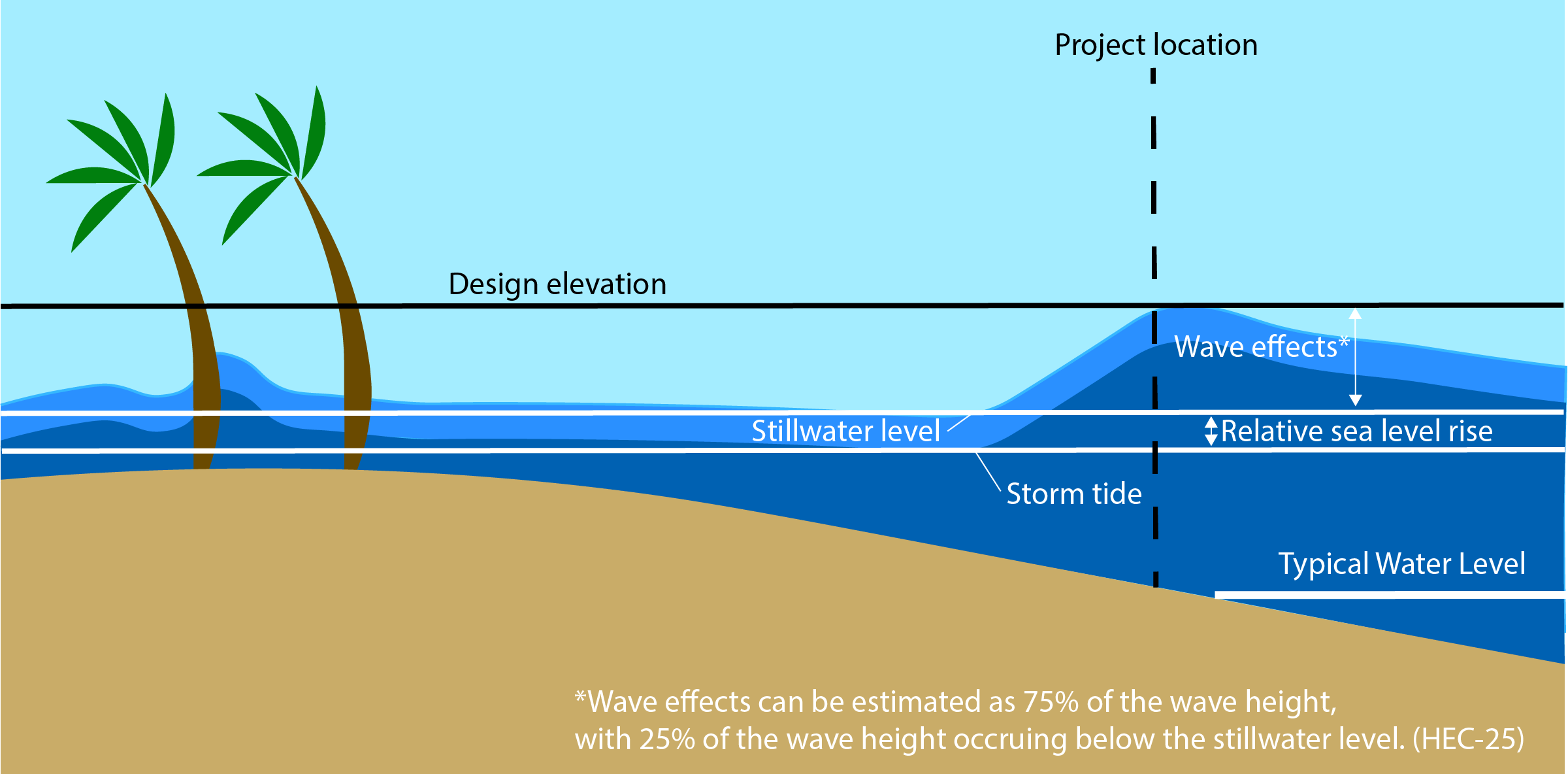 Design Elevation Diagram. (click in image to see full-size image)