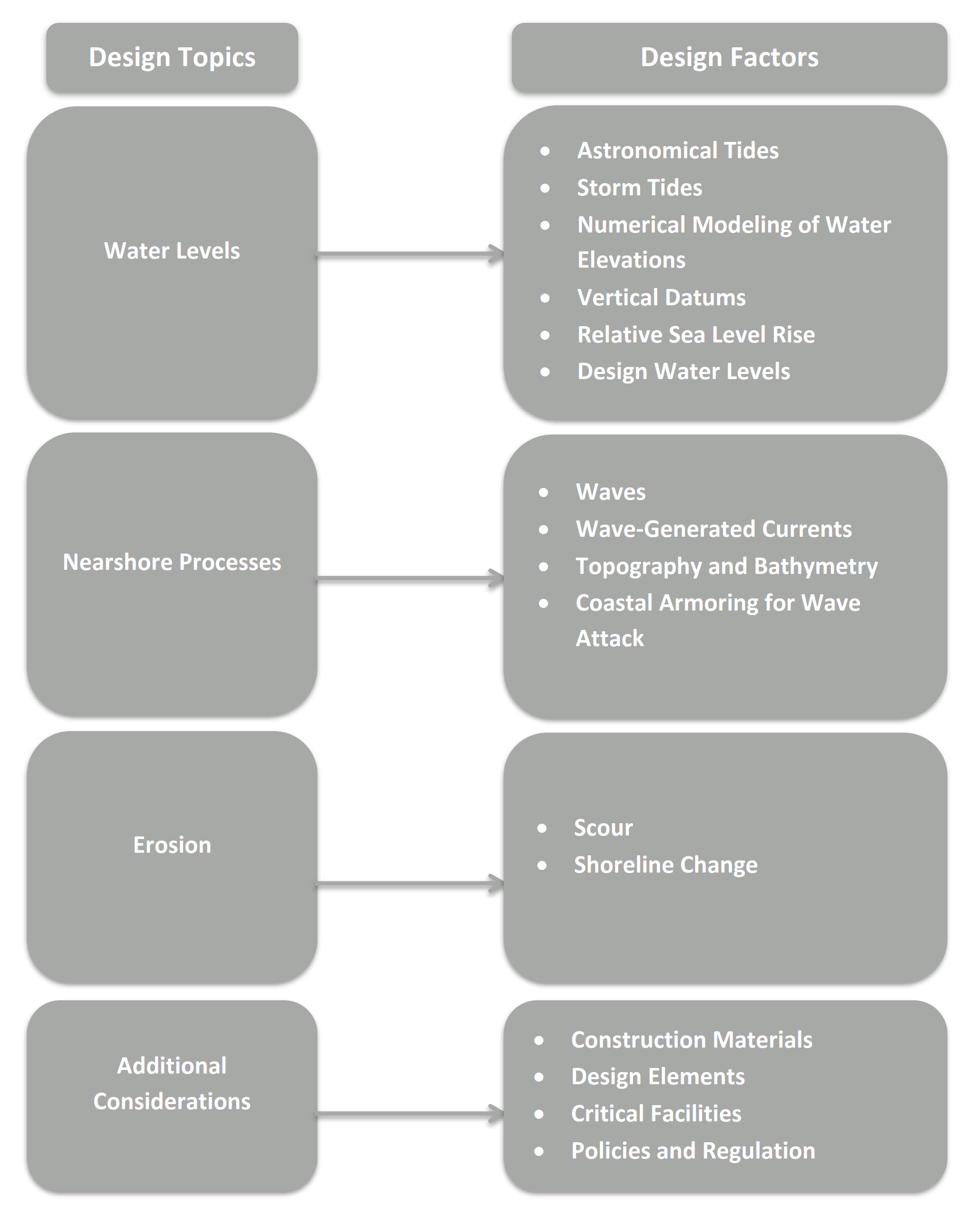 Design Topics and Design Factors. (click in image to see full-size image)