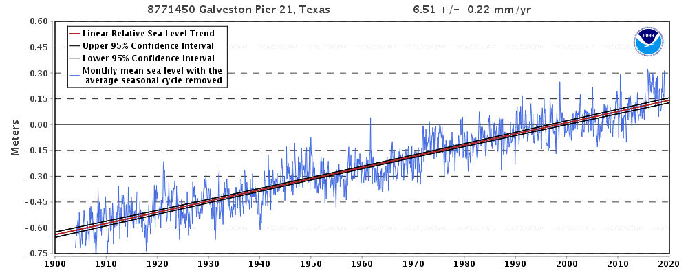 Historical Relative Sea Level Rise Rates at Galveston Pier 21 (NOAA Tides and Currents, 2019). (click in image to see full-size image)