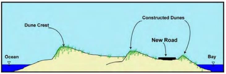 Schematic Summarizing Three Approaches (Bayside Location, Low Elevation, Dune Construction) to Minimize Damage to Roads that Overwash (FHWA, 2008) (click in image to see full-size image)