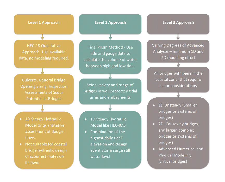 Scour Methods and Corresponding Level of Analysis. (click in image to see full-size image)