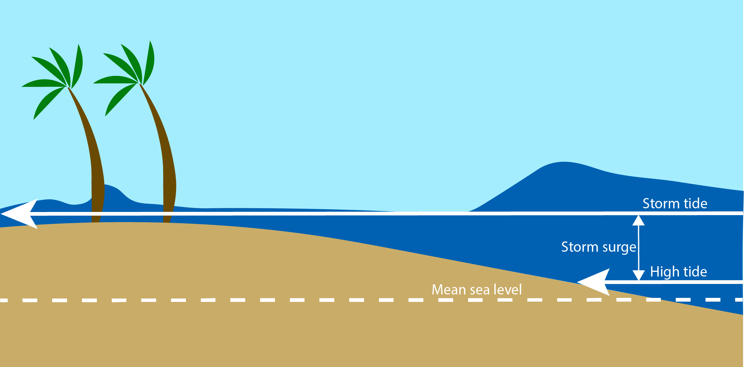 Storm Surge vs. Storm Tide (modified from NOAA Storm Surge Overview, https://www.nhc.noaa.gov/surge/) (click in image to see full-size image)