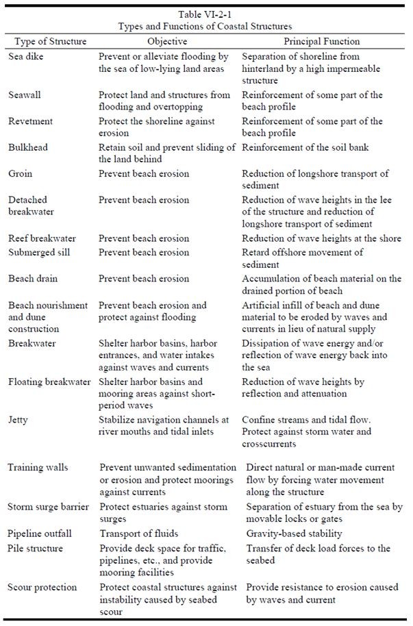 Table VI-2-1 from Coastal Engineering Manual (USACE, 2002). (click in image to see full-size image)