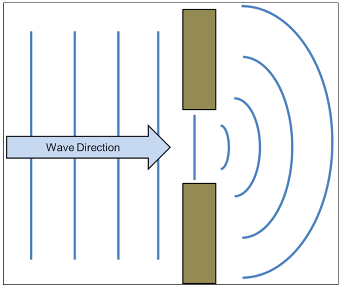 Example of Wave Diffraction (University of Hawaii, n.d. Wave-Coast Interactions) (click in image to see full-size image)
