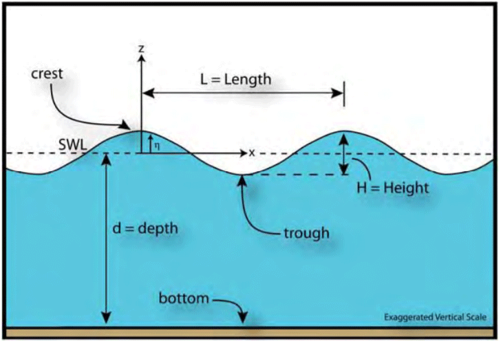 Wave Parameter Definitions (FHWA, 2008) (click in image to see full-size image)