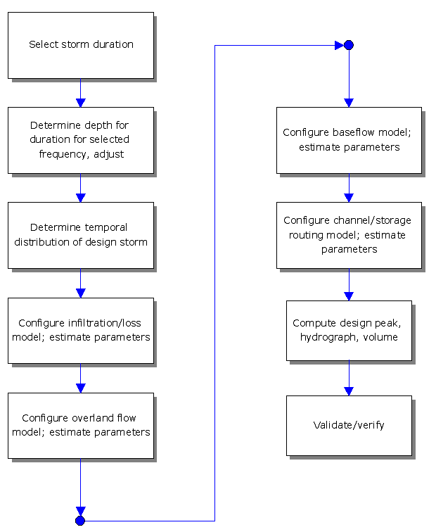 Steps in developing and applying the hydrograph method (click in image to see full-size image)