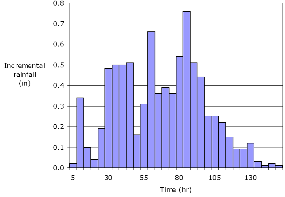 Rainfall hyetograph (click in image to see full-size image)