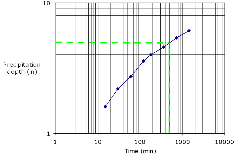Log time versus log precipitation depth (click in image to see full-size image)