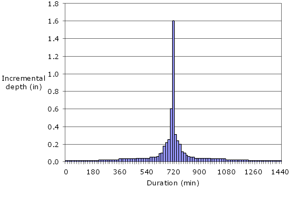 Balanced storm hyetograph (click in image to see full-size image)