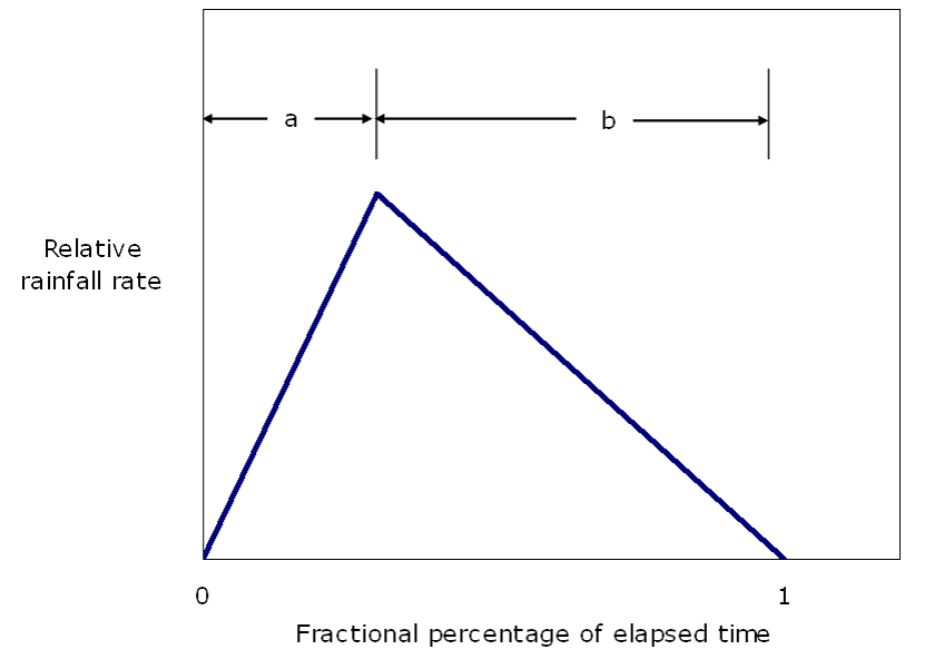 Triangular dimensionless Texas hyetograph (click in image to see full-size image)