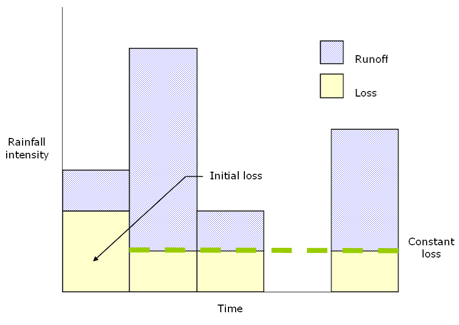 Initial and constant-loss rate model (click in image to see full-size image)