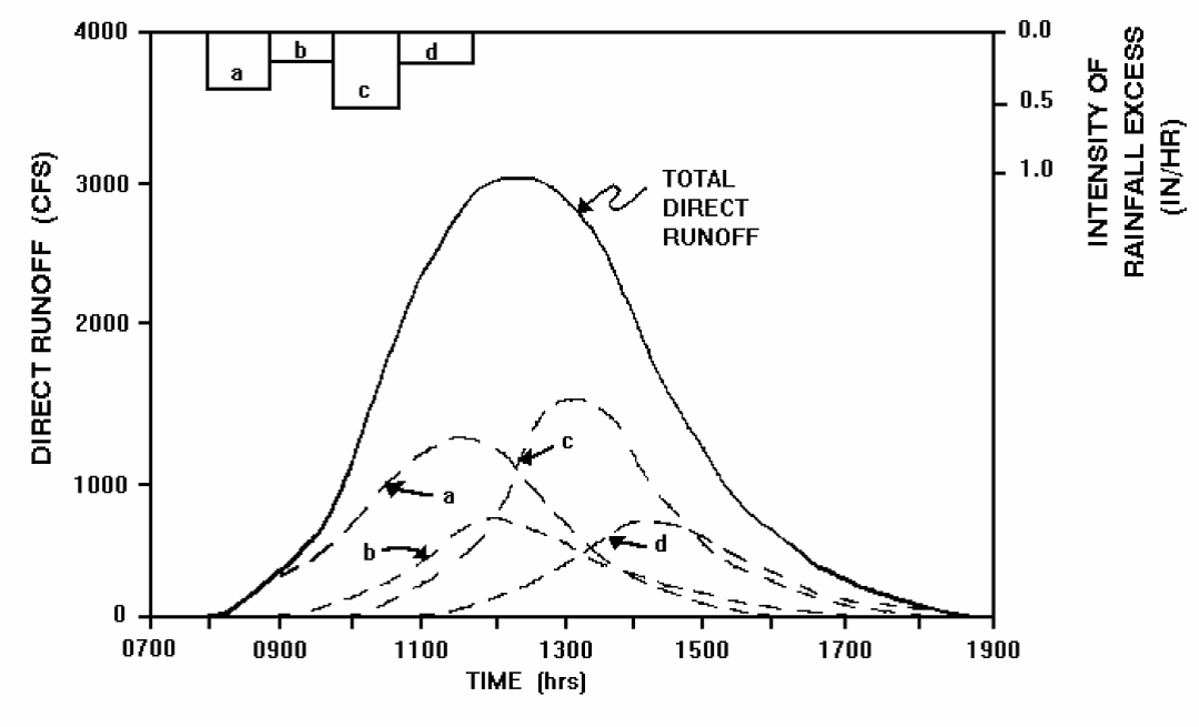 Unit hydrograph superposition (USACE 1994) (click in image to see full-size image)