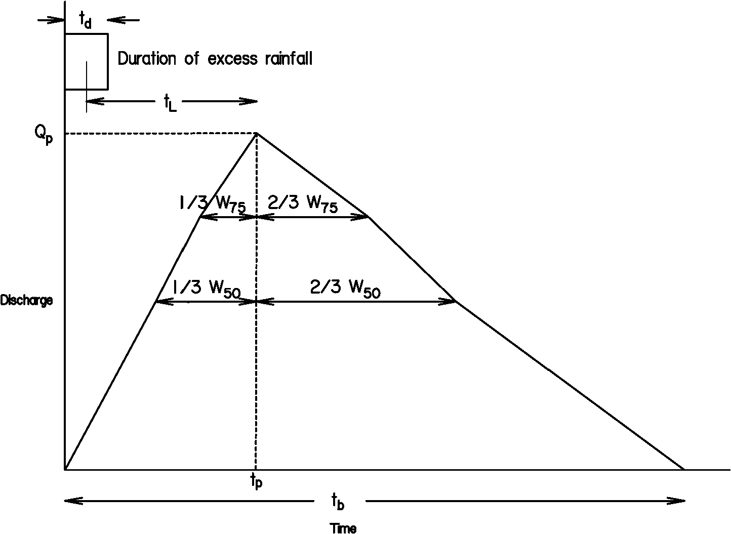 Snyder’s unit hydrograph (click in image to see full-size image)