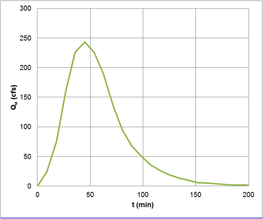 Example site-specific unit hydrograph (click in image to see full-size image)