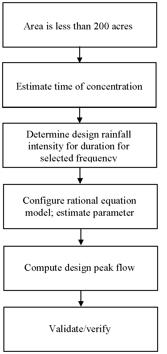 Steps in developing and applying the rationalmethod (click in image to see full-size image)