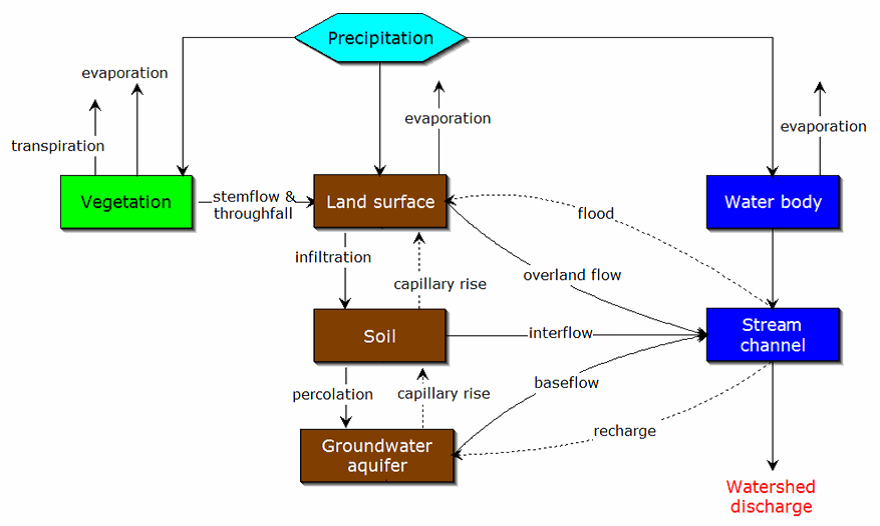 Components of the hydrograph method (click in image to see full-size image)