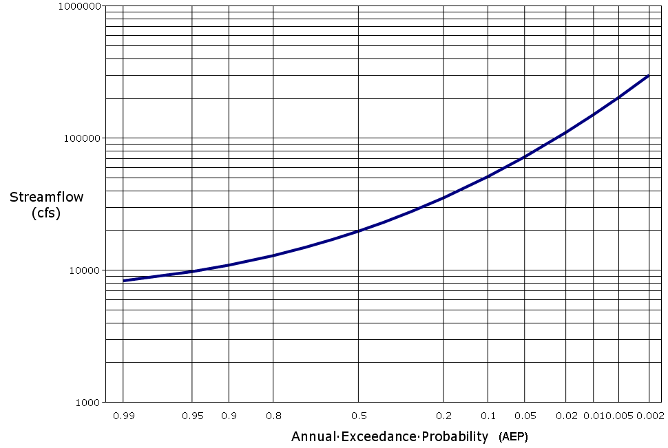 Typical flood frequency curve (click in image to see full-size image)