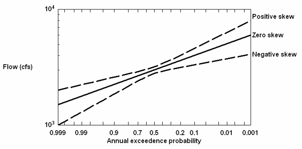 Skew of discharge versus frequency plots (click in image to see full-size image)