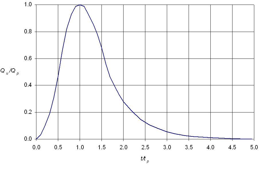 NRCS dimensionless unit hydrograph (click in image to see full-size image)