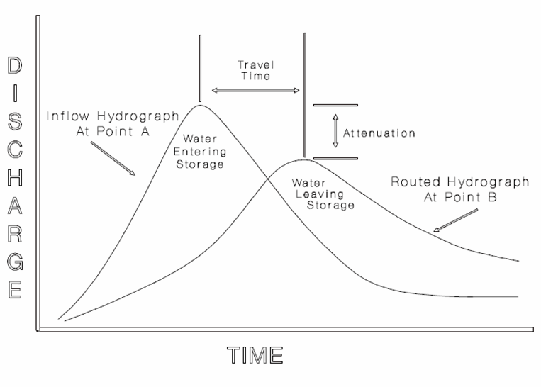 Hydrograph routing (USACE 1994) (click in image to see full-size image)