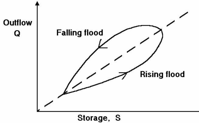 Looped storage outflow relation (USACE1994) (click in image to see full-size image)