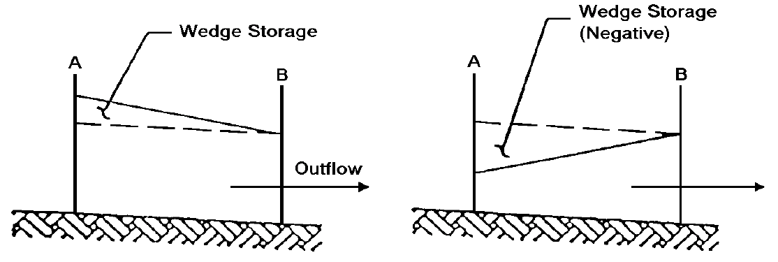 Muskingum prism and wedge storage (click in image to see full-size image)