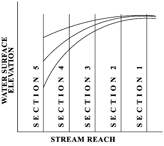 Water Surface Profile Convergence (click in image to see full-size image)