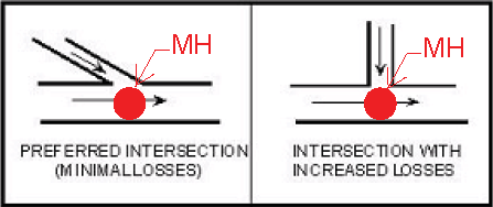 Acute Angle and Right Angle Intersections (click in image to see full-size image)