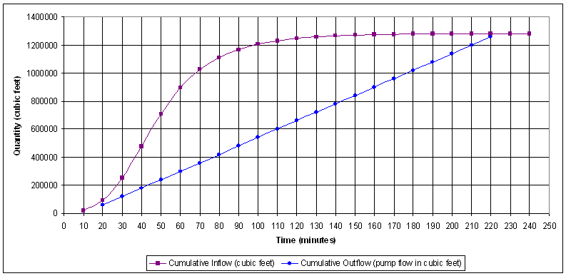  Inflow versus Pump Flow (click in image to see full-size image)