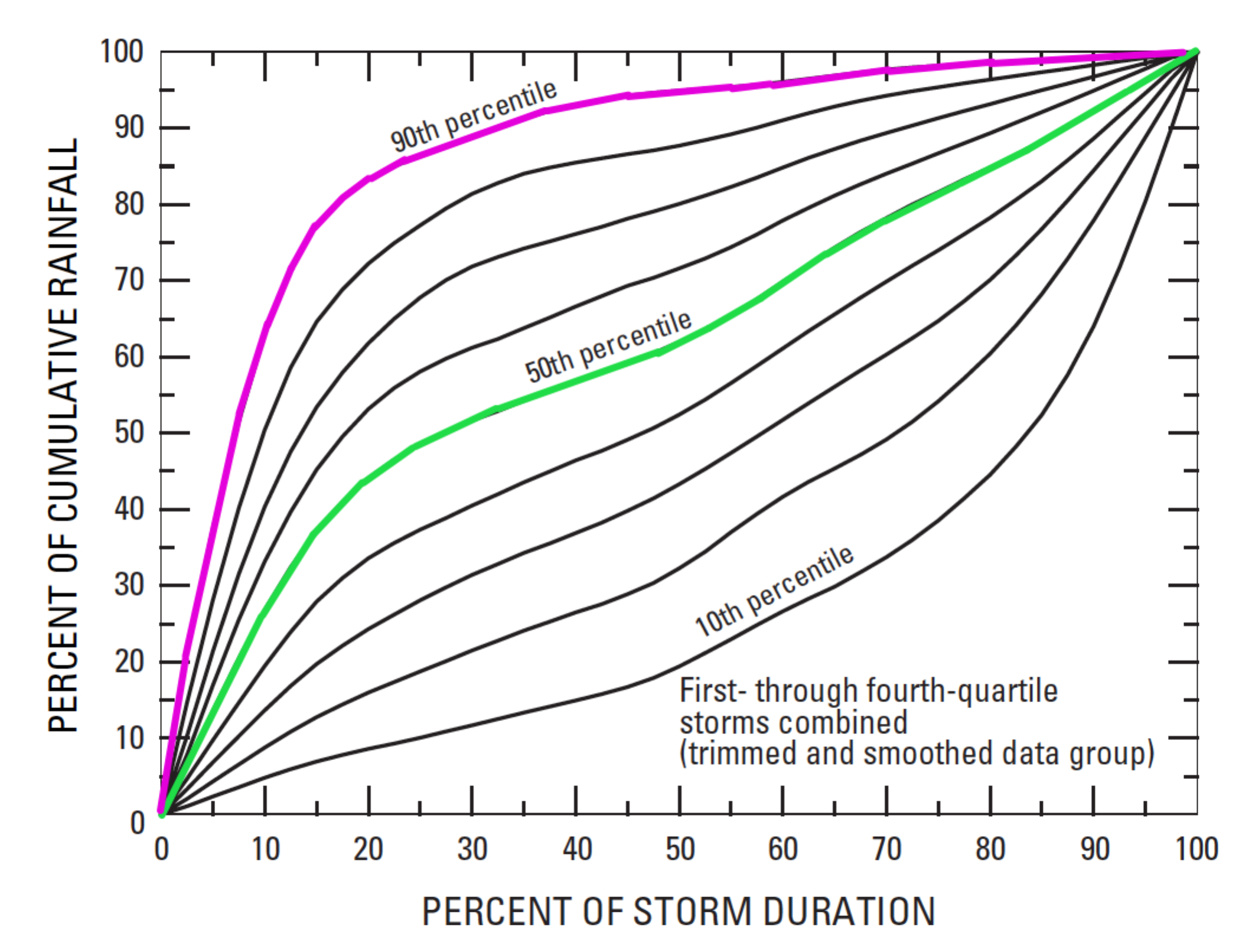 Dimensionless hyetographs for 0 to 72 hours storm duration (from Williams-Sether et al. 2004) (click in image to see full-size image)