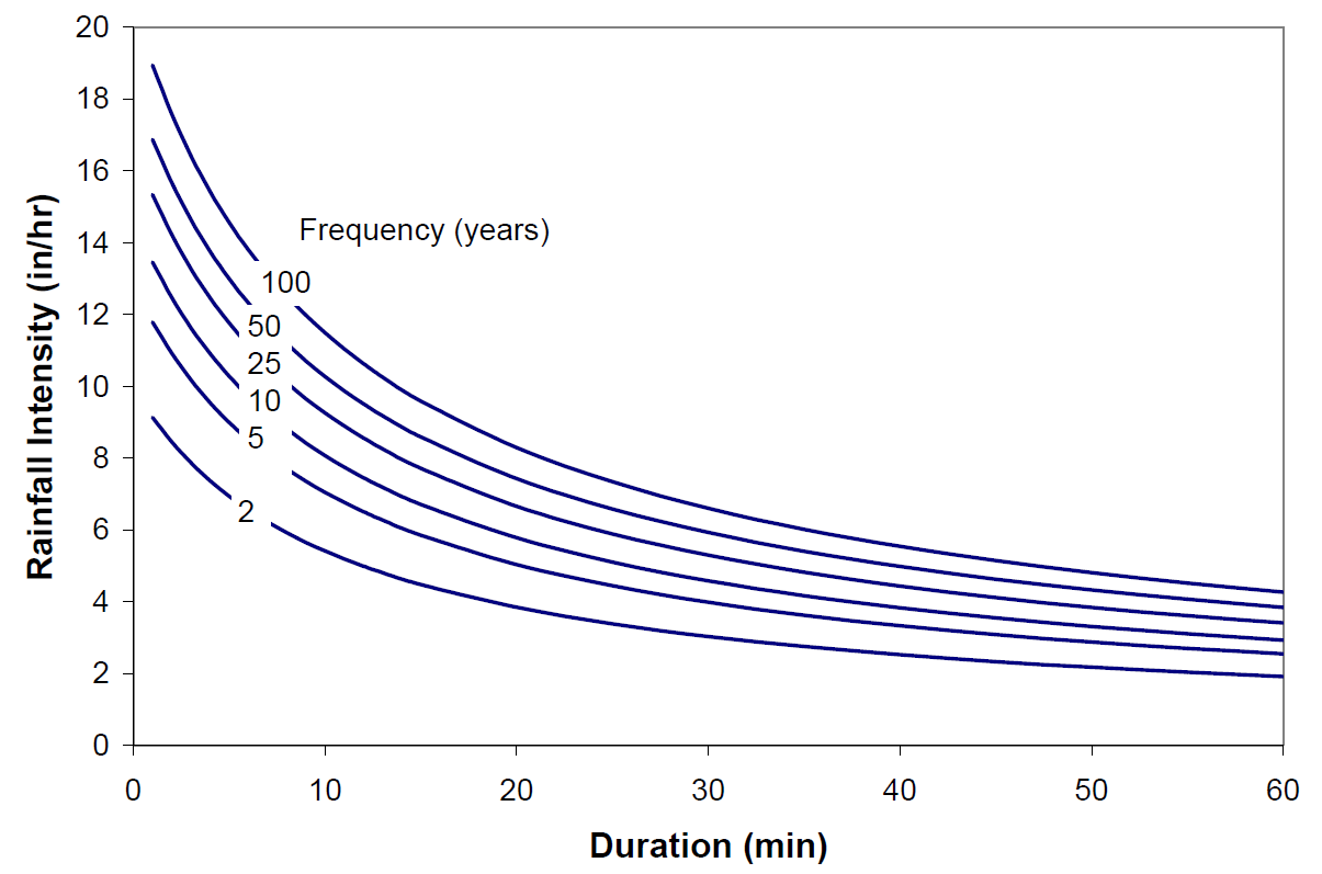 Typical Rainfall Intensity Duration FrequencyCurve (click in image to see full-size image)