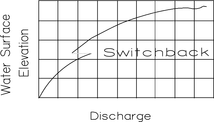 Switchback in Stage Discharge Curve (click in image to see full-size image)
