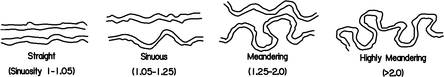 Various Degrees of Sinuosity (click in image to see full-size image)