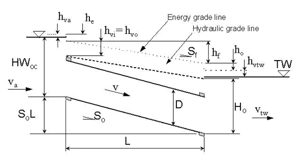 Outlet Control, Fully Submerged Flow (click in image to see full-size image)
