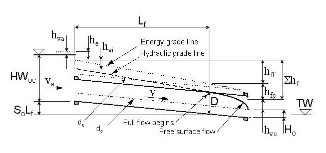 Headwater Due to Full Flow at Inlet and Free Surface at Outlet (click in image to see full-size image)