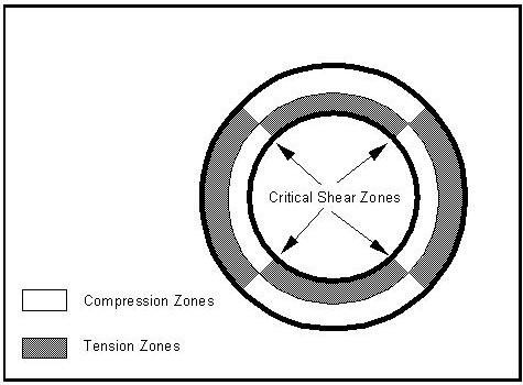 Critical Shear Stress Zones for Rigid Pipe (click in image to see full-size image)