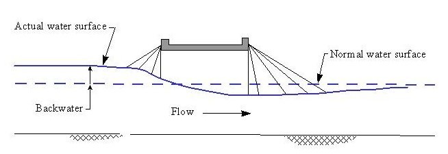 Backwater at a Stream Crossing (click in image to see full-size image)