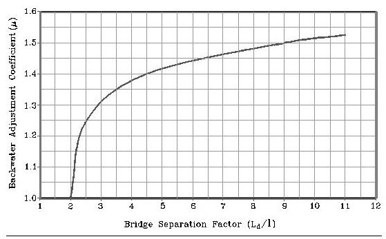 Parallel Bridges Backwater Adjustment (click in image to see full-size image)