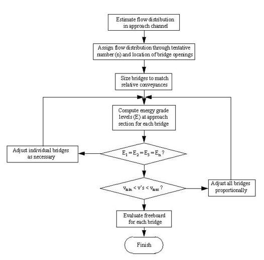 Multiple Bridge Design Flowchart (click in image to see full-size image)