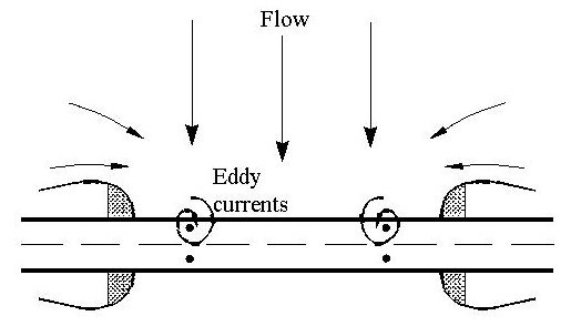 Typical Eddy Currents through Bridge Opening (click in image to see full-size image)