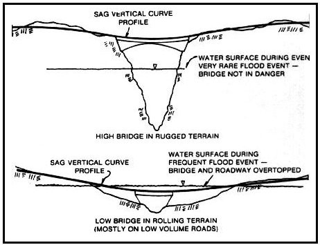 Sag-Vertical Curves (click in image to see full-size image)