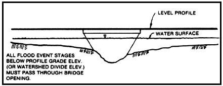 Level or Slight Crest Vertical Curve (click in image to see full-size image)