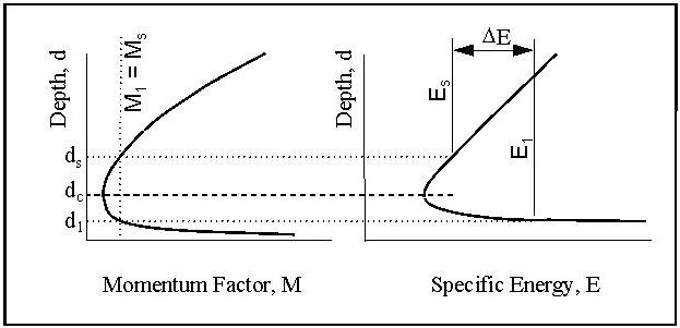 Momentum Function and Specific Energy (click in image to see full-size image)