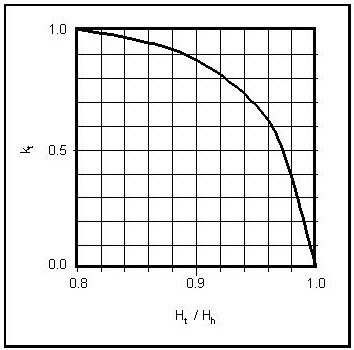 Over Embankment Flow Adjustment Factor (click in image to see full-size image)