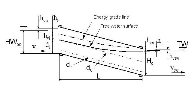 Outlet Control Headwater for Culvert with Free Surface (click in image to see full-size image)